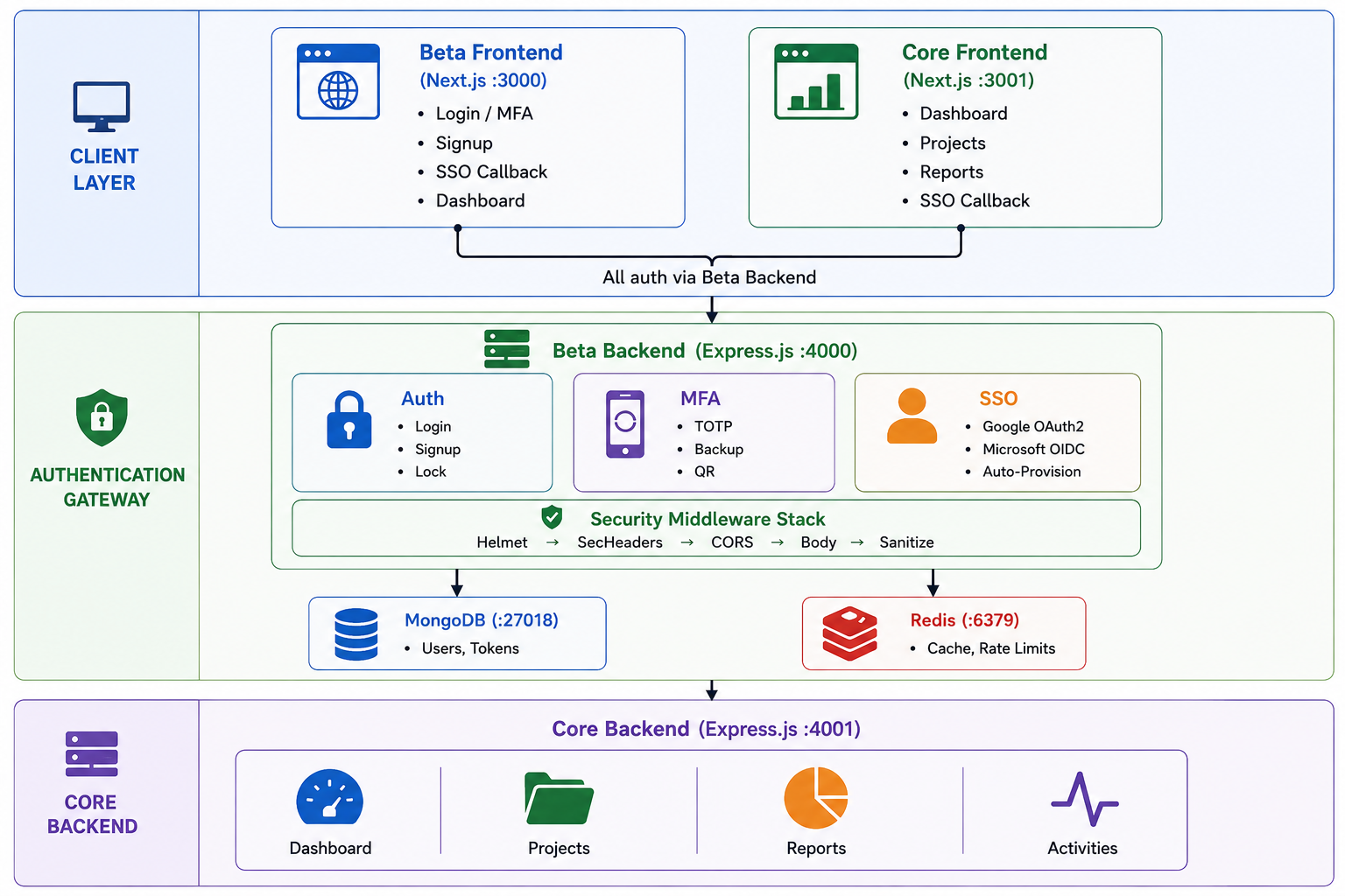 AfDB Secure Portal — High-Level System Architecture