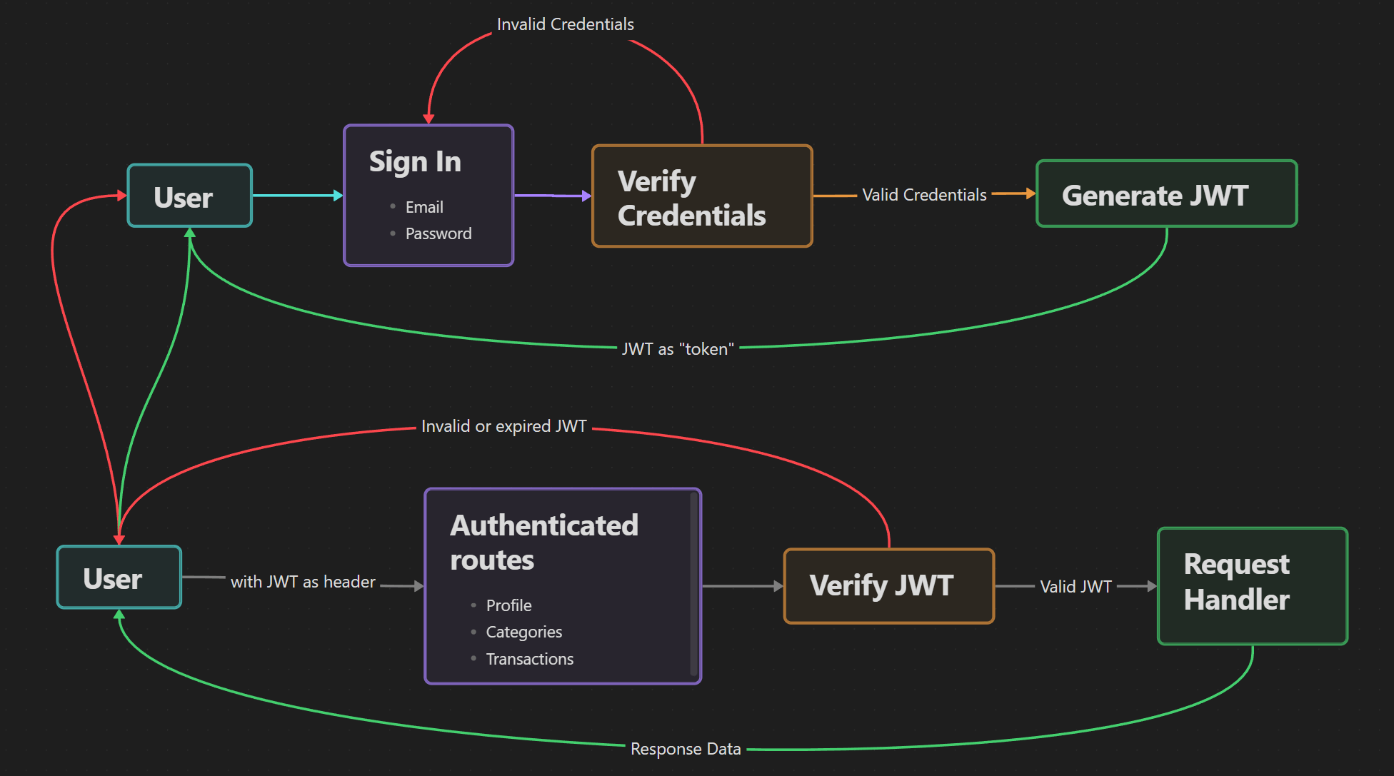 Authentication Flow