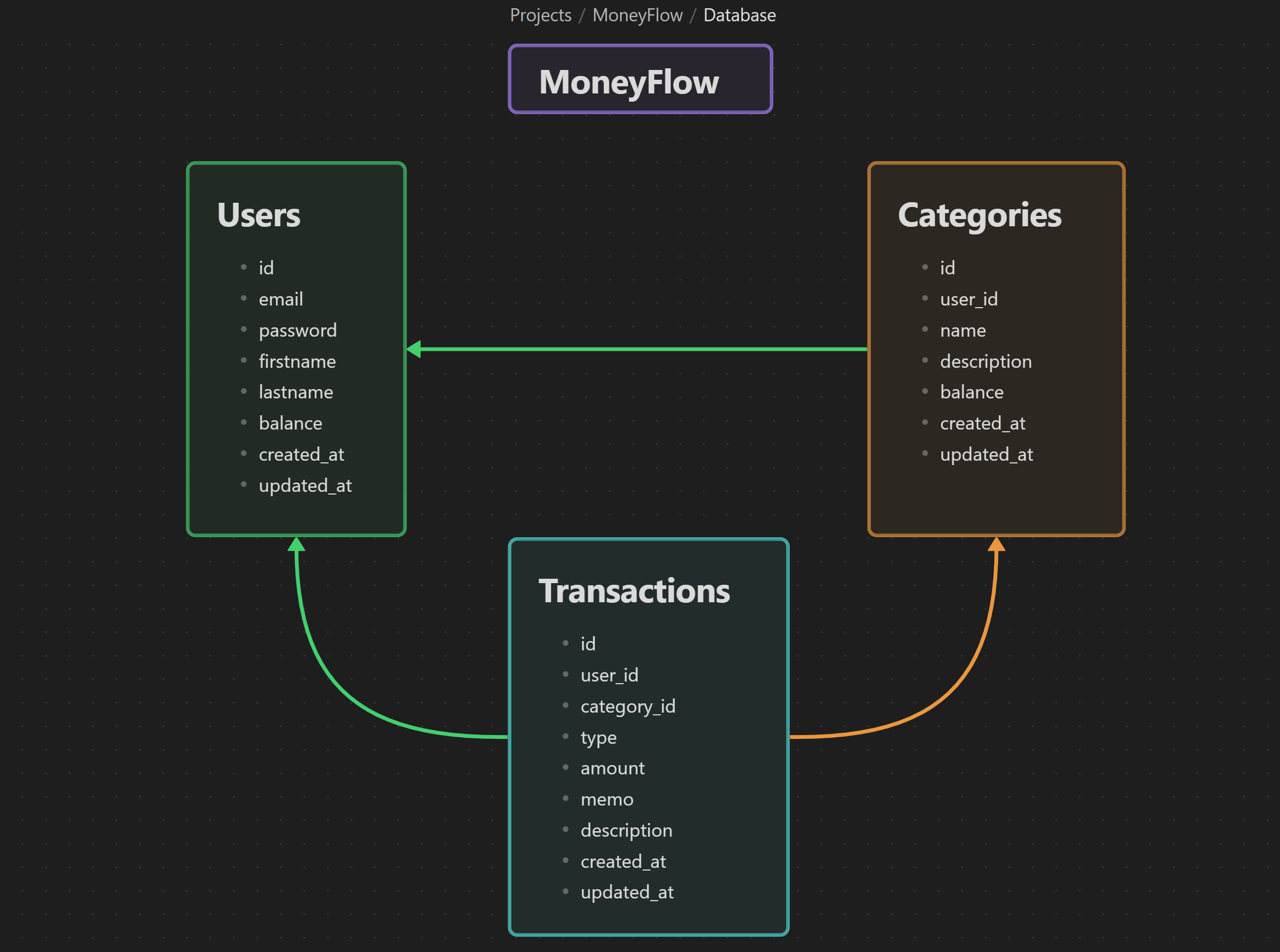 Database Structure