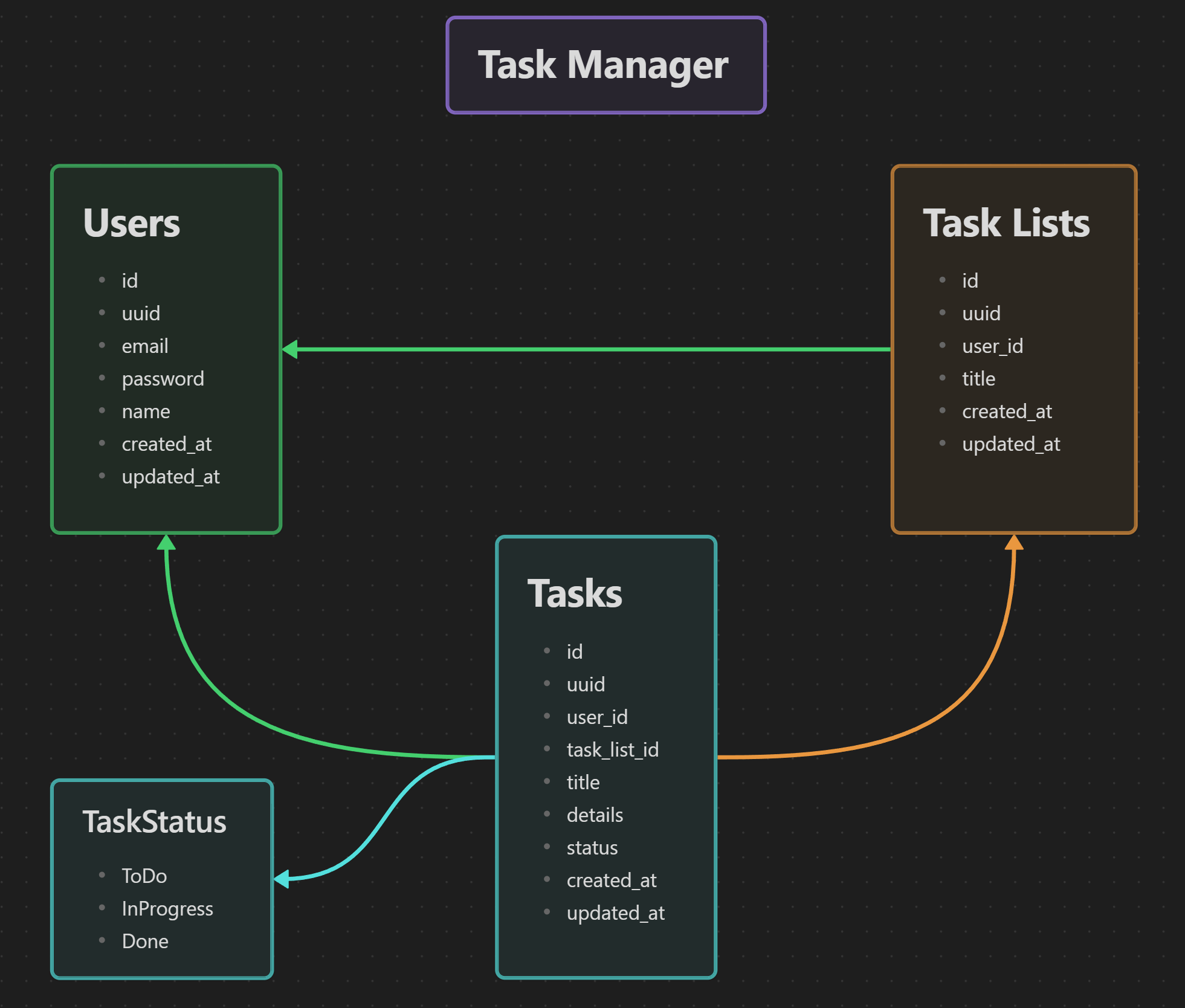 Database Structure