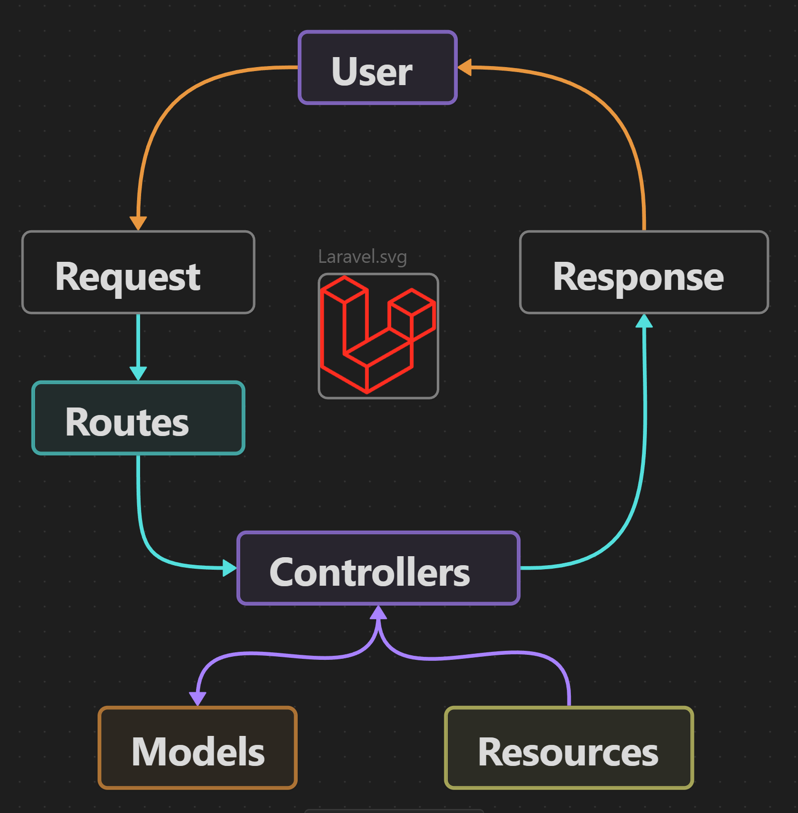 Request Flow