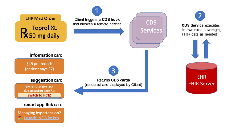 CDS Workflow