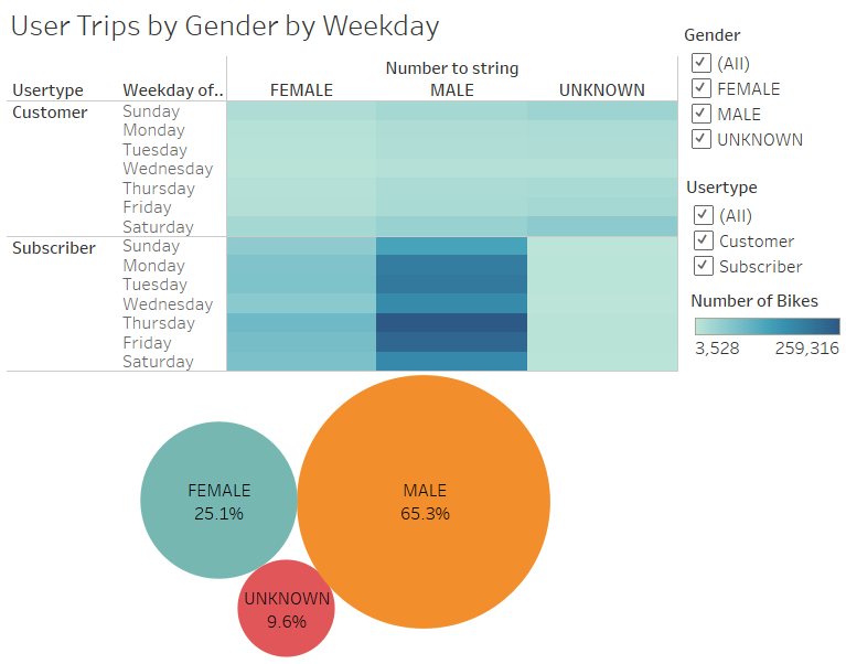 Gender-distribution