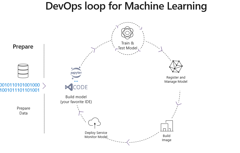 ML Loop