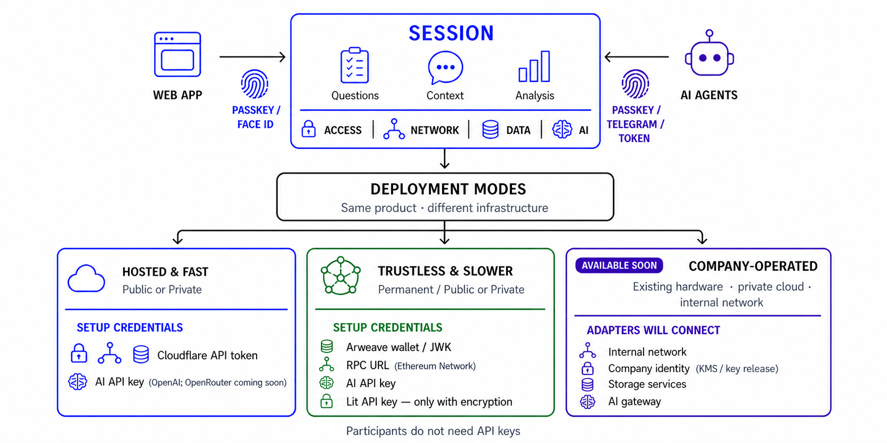 Context Engine deployment modes diagram showing Web App and AI Agent access to a shared session, then Hosted and Fast, Trustless and Slower, and company-operated infrastructure options with their setup credentials.