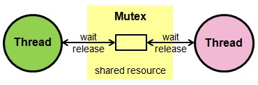 Mutex pattern