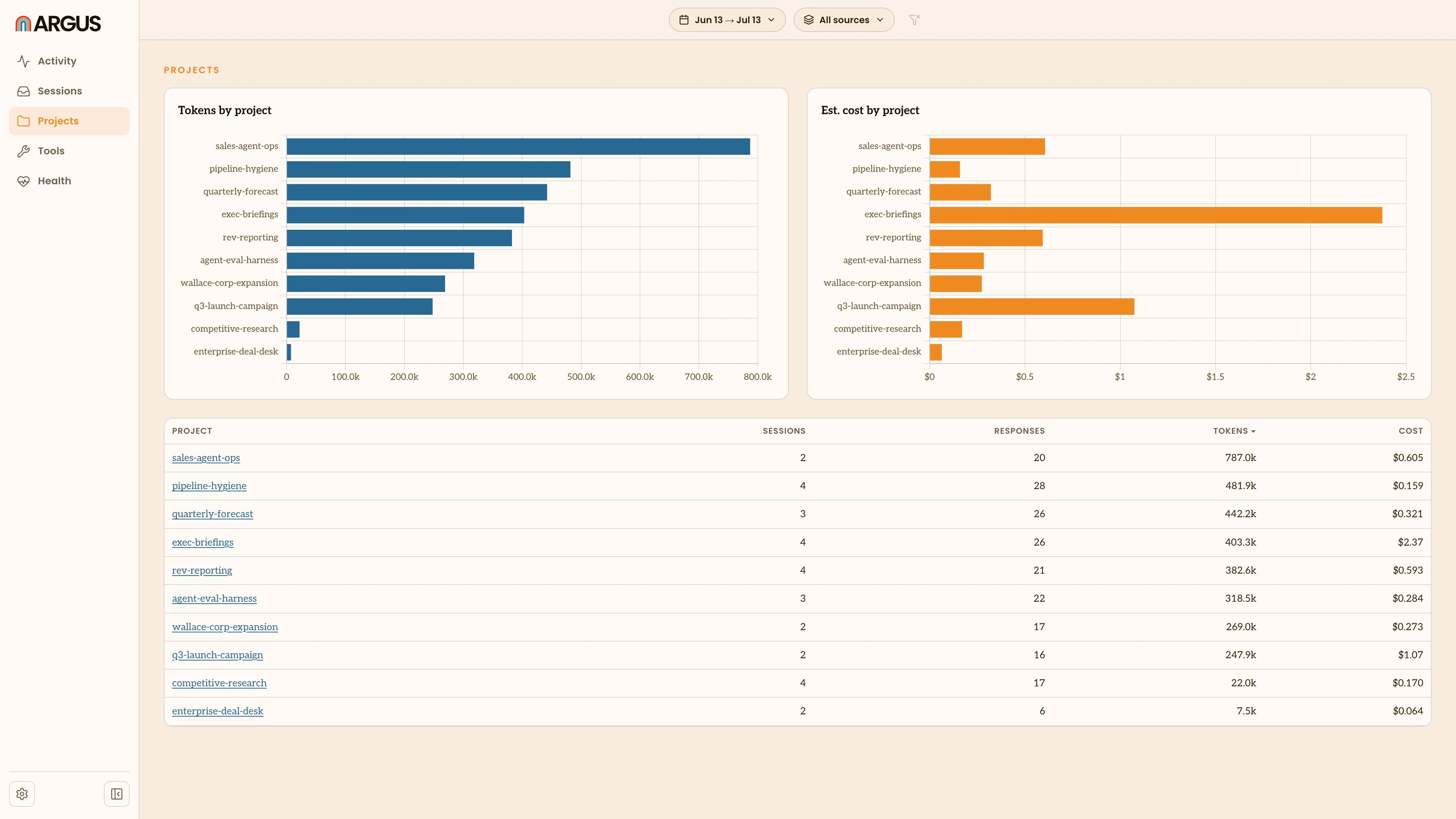 The Projects view: your usage ranked by project, as charts and a sortable table.