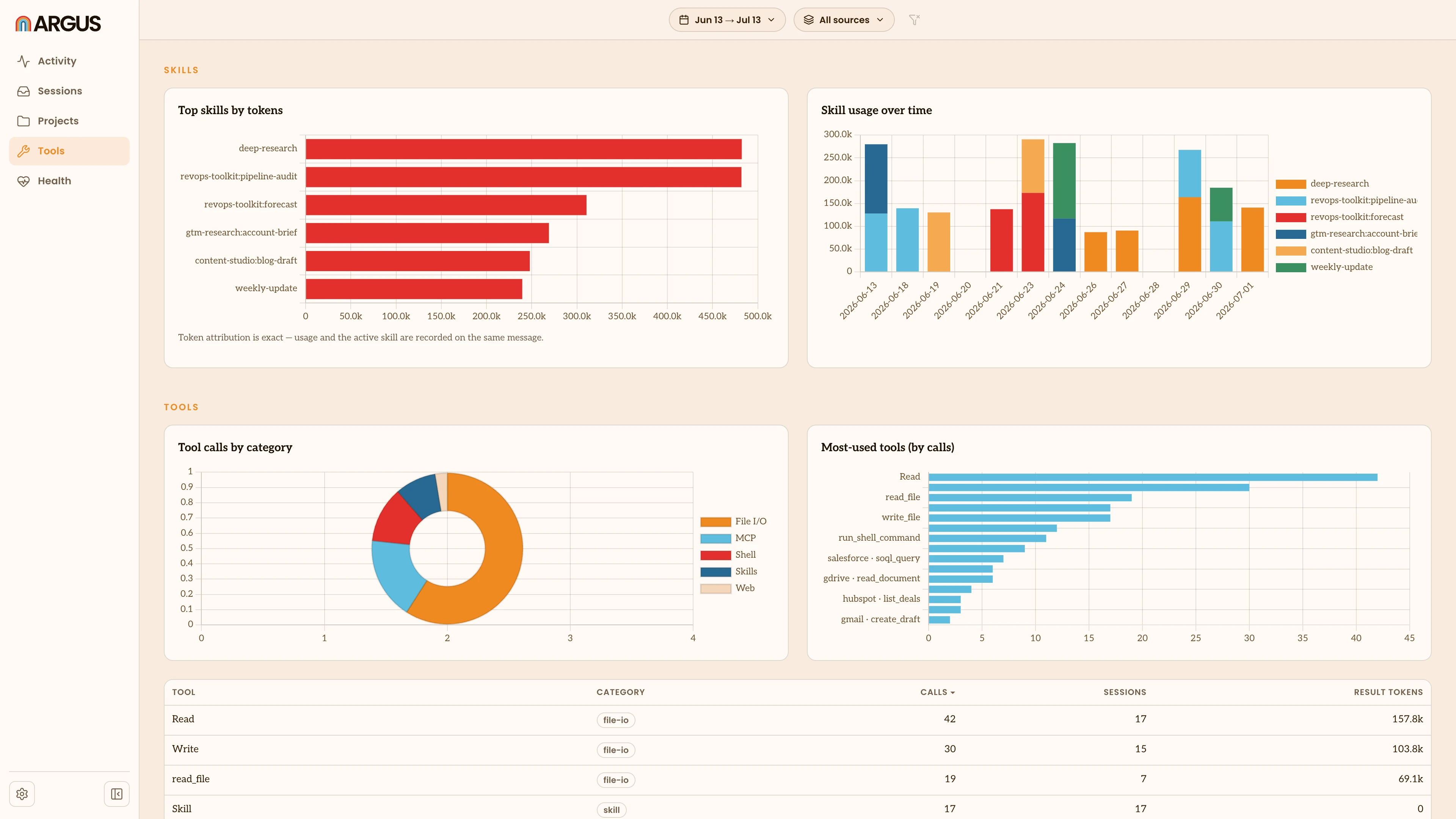 The Tools view: top skills and tools, MCP server calls and the plugins list.
