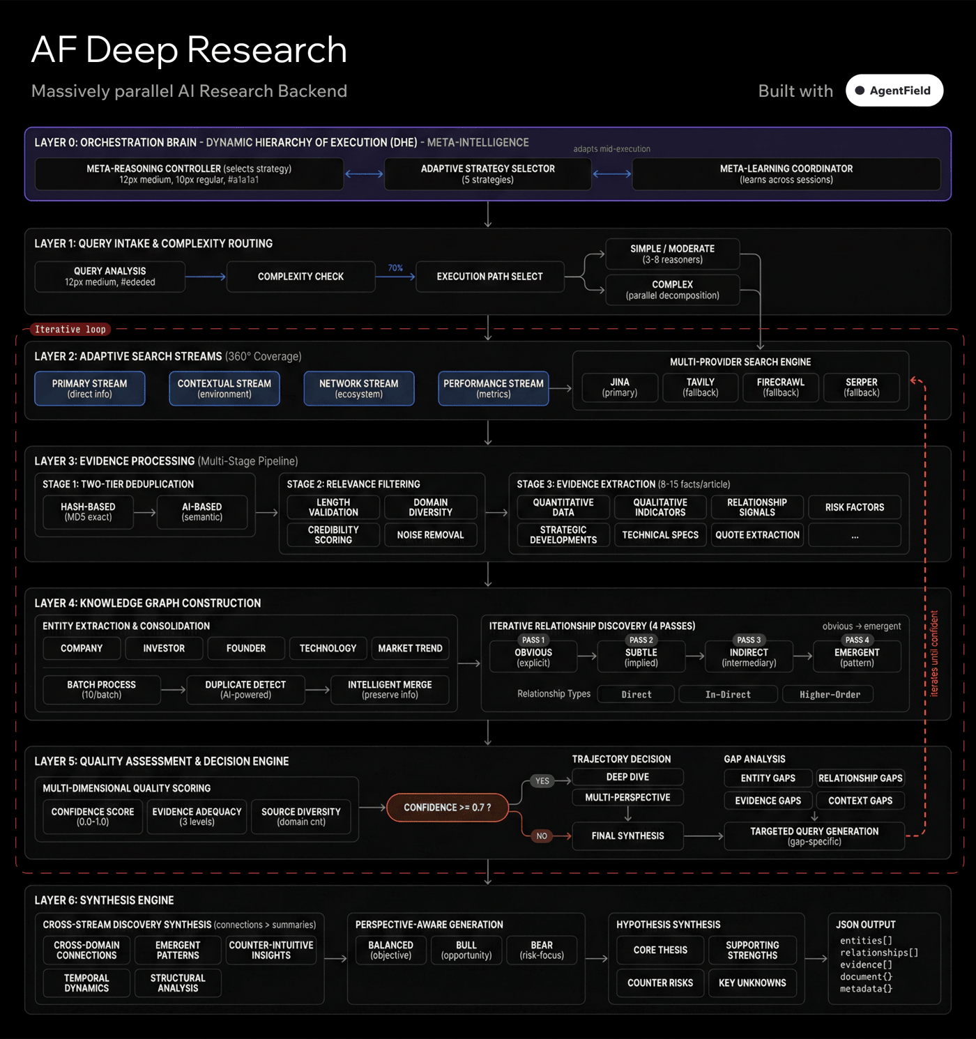AF Deep Research Architecture