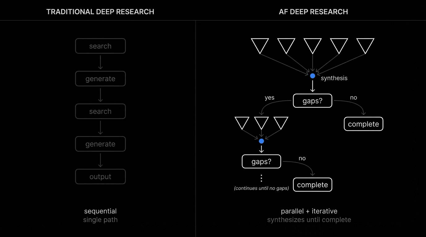 Traditional vs AF Deep Research
