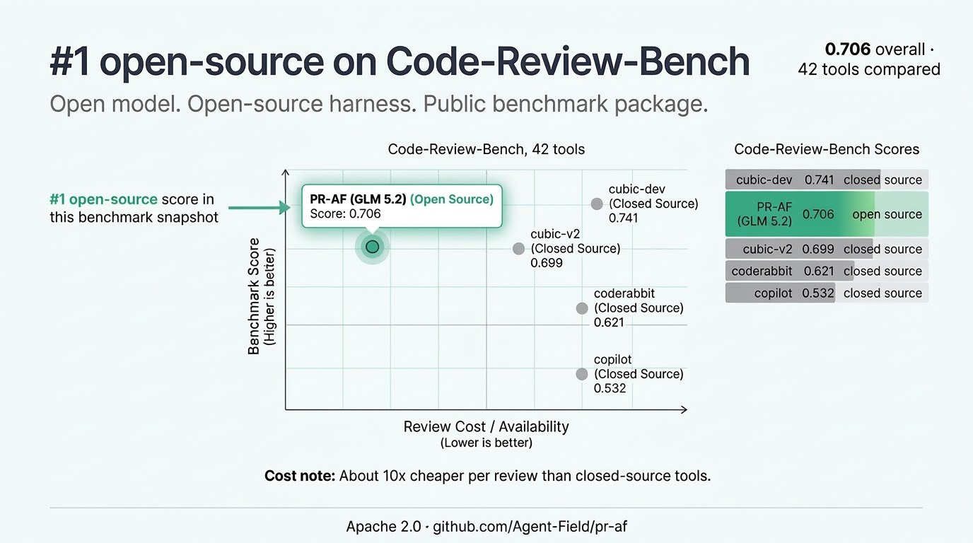 Agentic PR Reviewer — #1 open-source on Code-Review-Bench