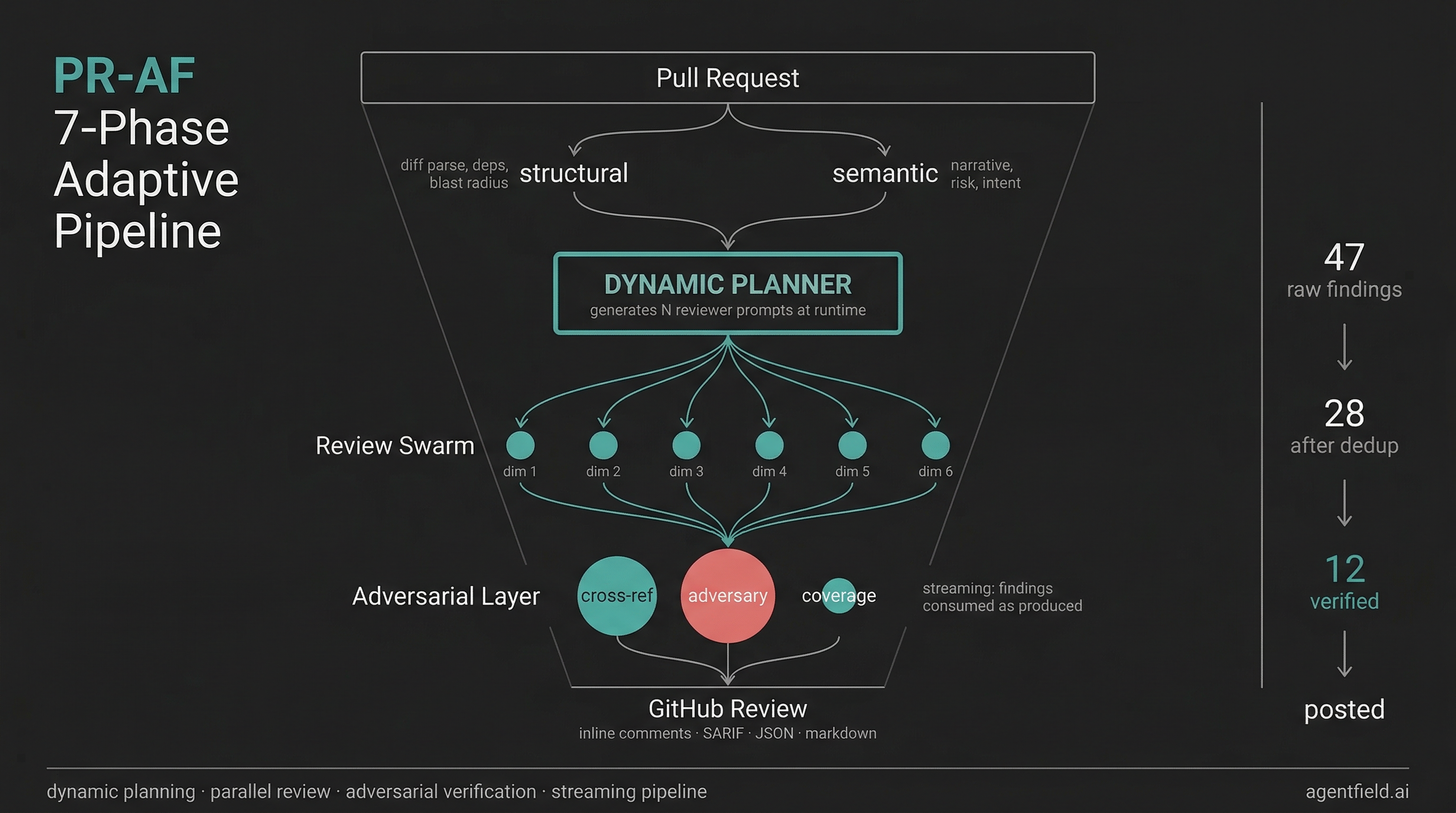 PR-AF 7-Phase Adaptive Pipeline