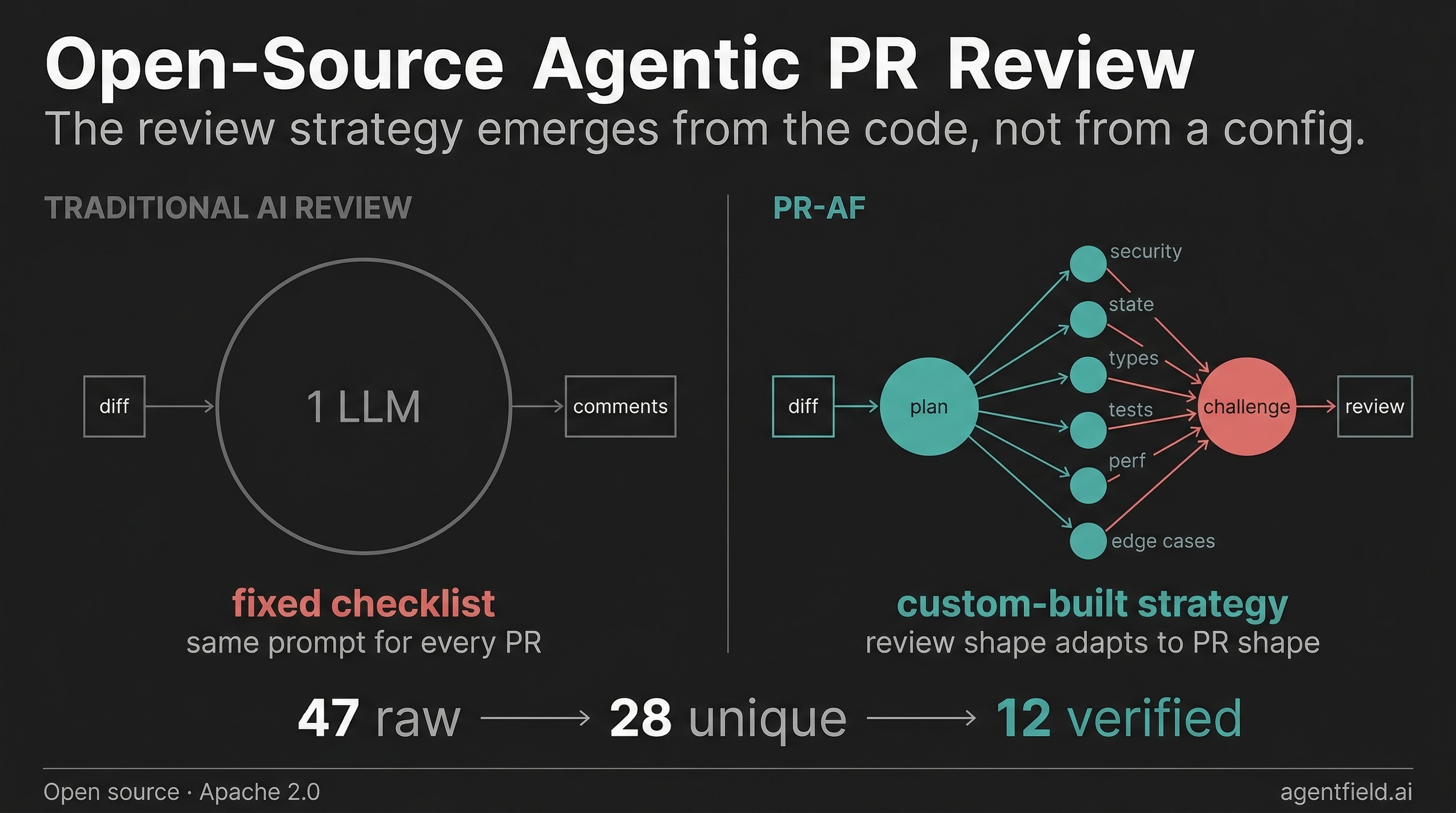 PR-AF — open-source agentic PR review
