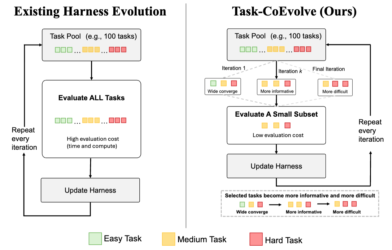 Task-CoEvolve cuts harness eval costs 80%