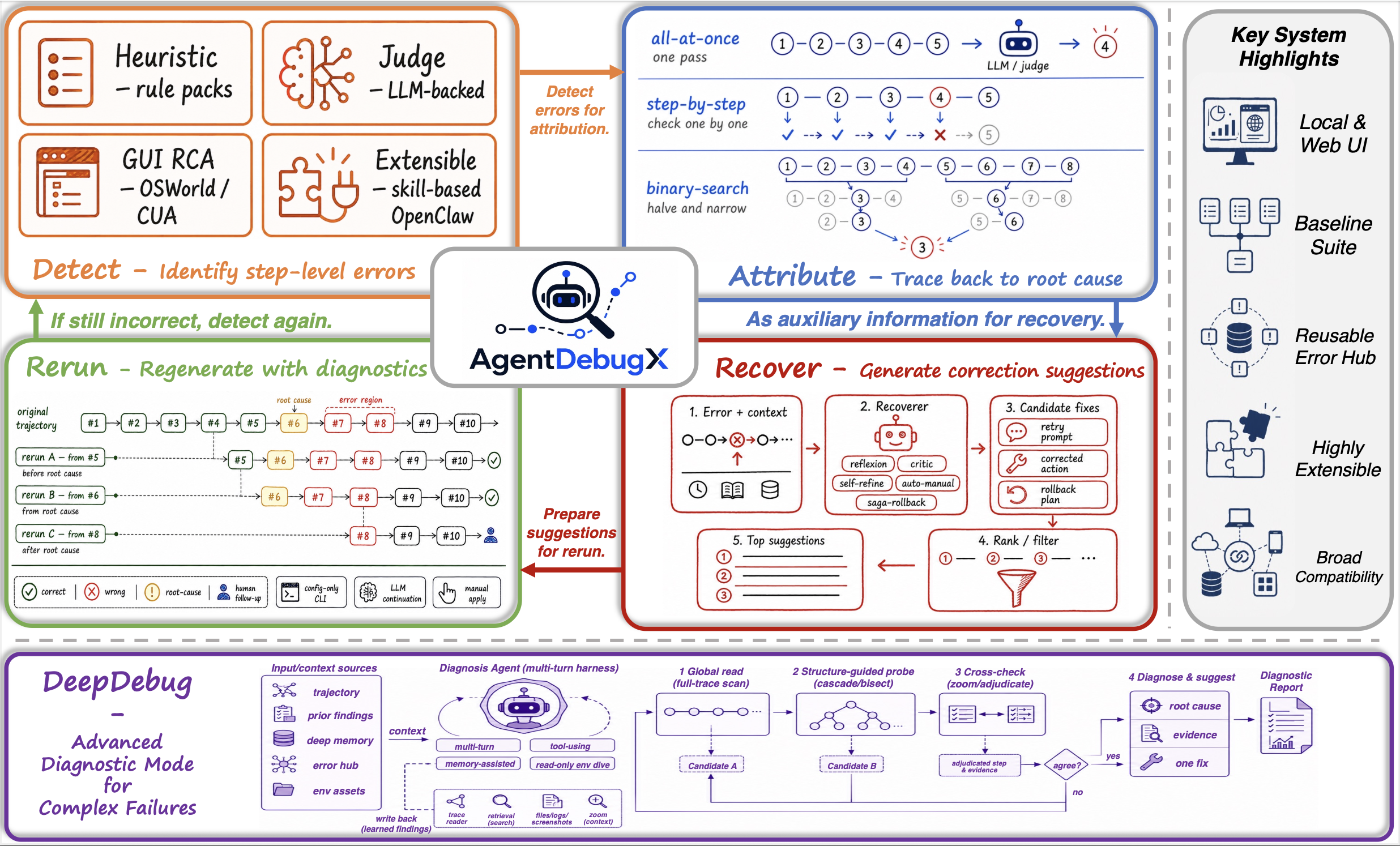 AgentDebugX system overview