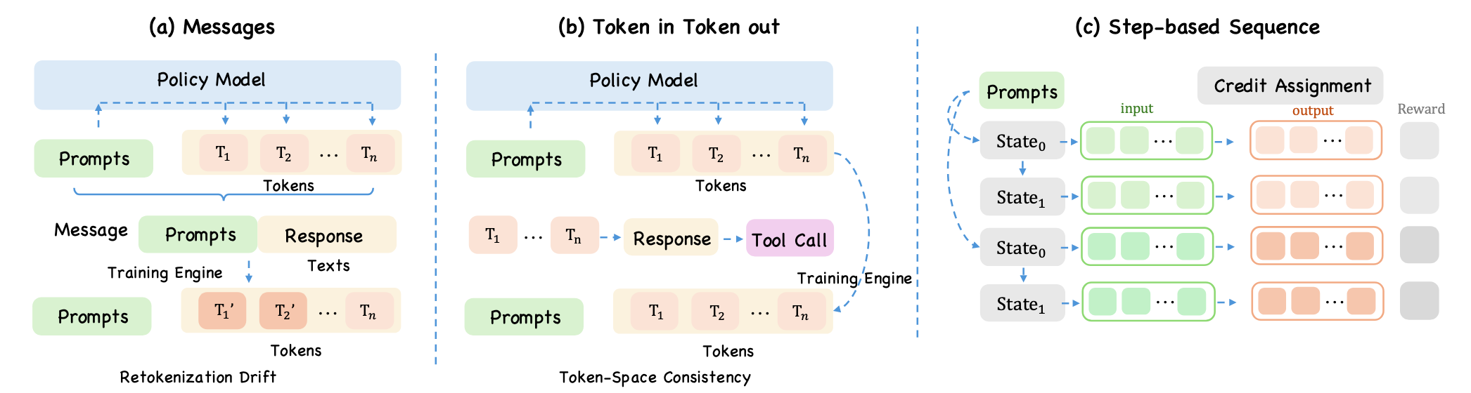 Step-level MDP