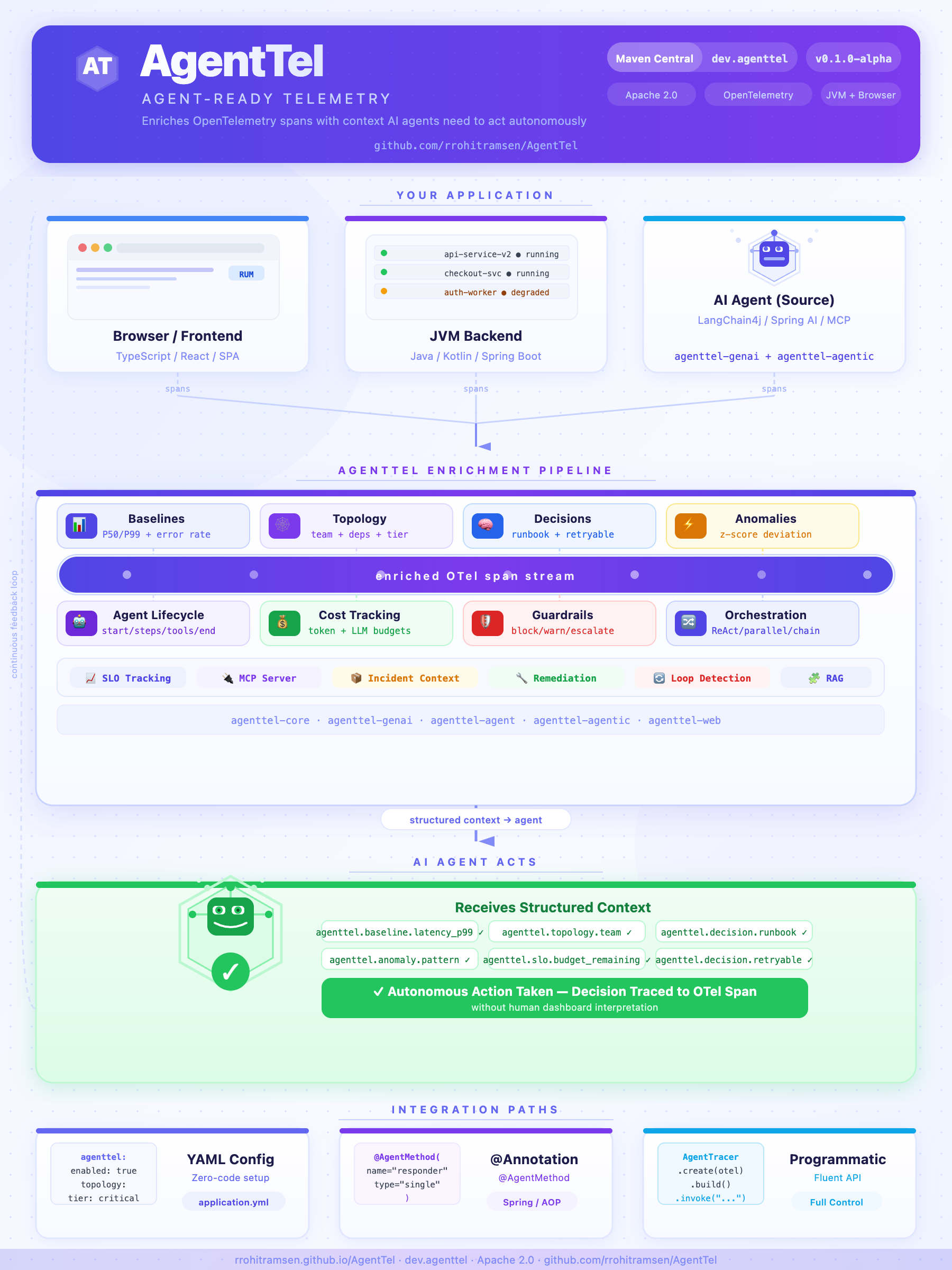 AgentTel — How it works