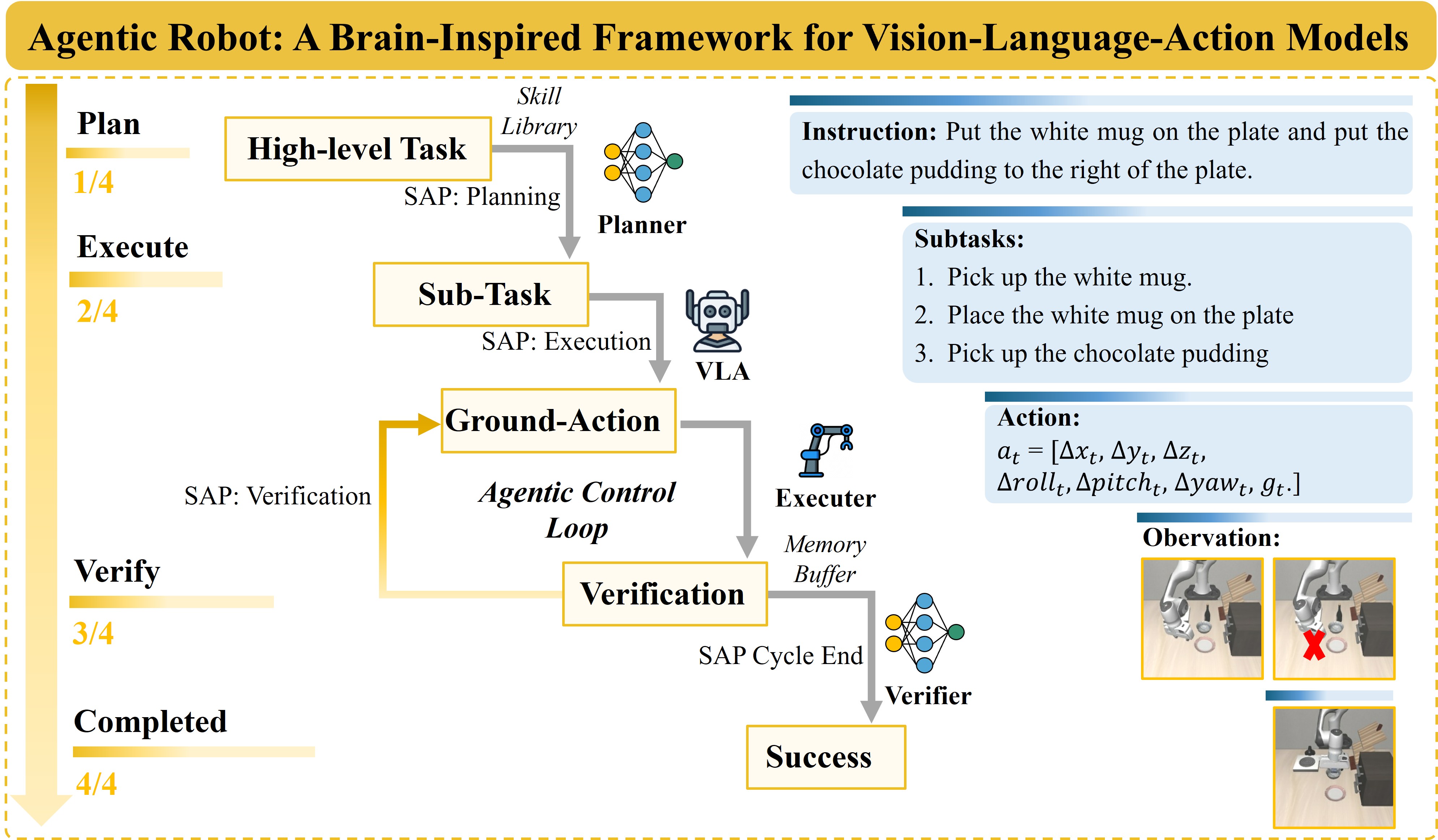 Agentic Robot: SAP Protocol + Temporal Verifier