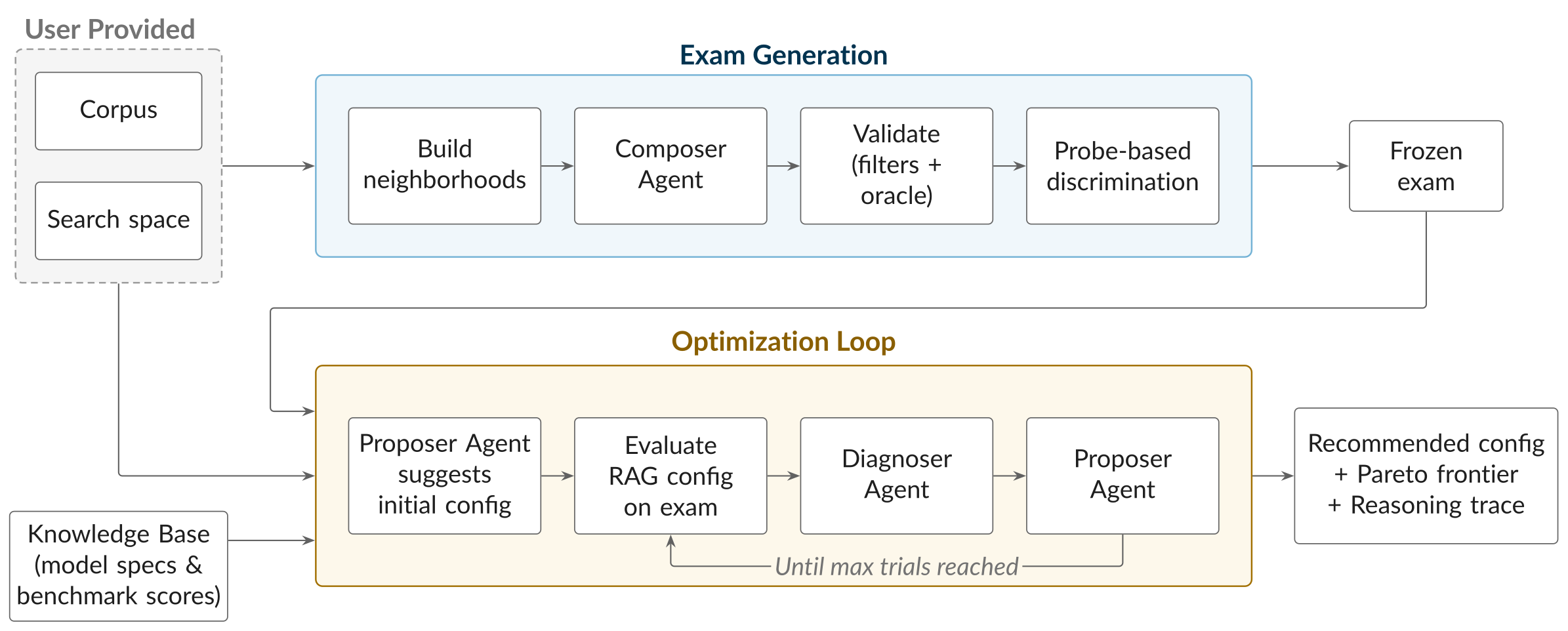 Architecture of Agentic AutoRAG
