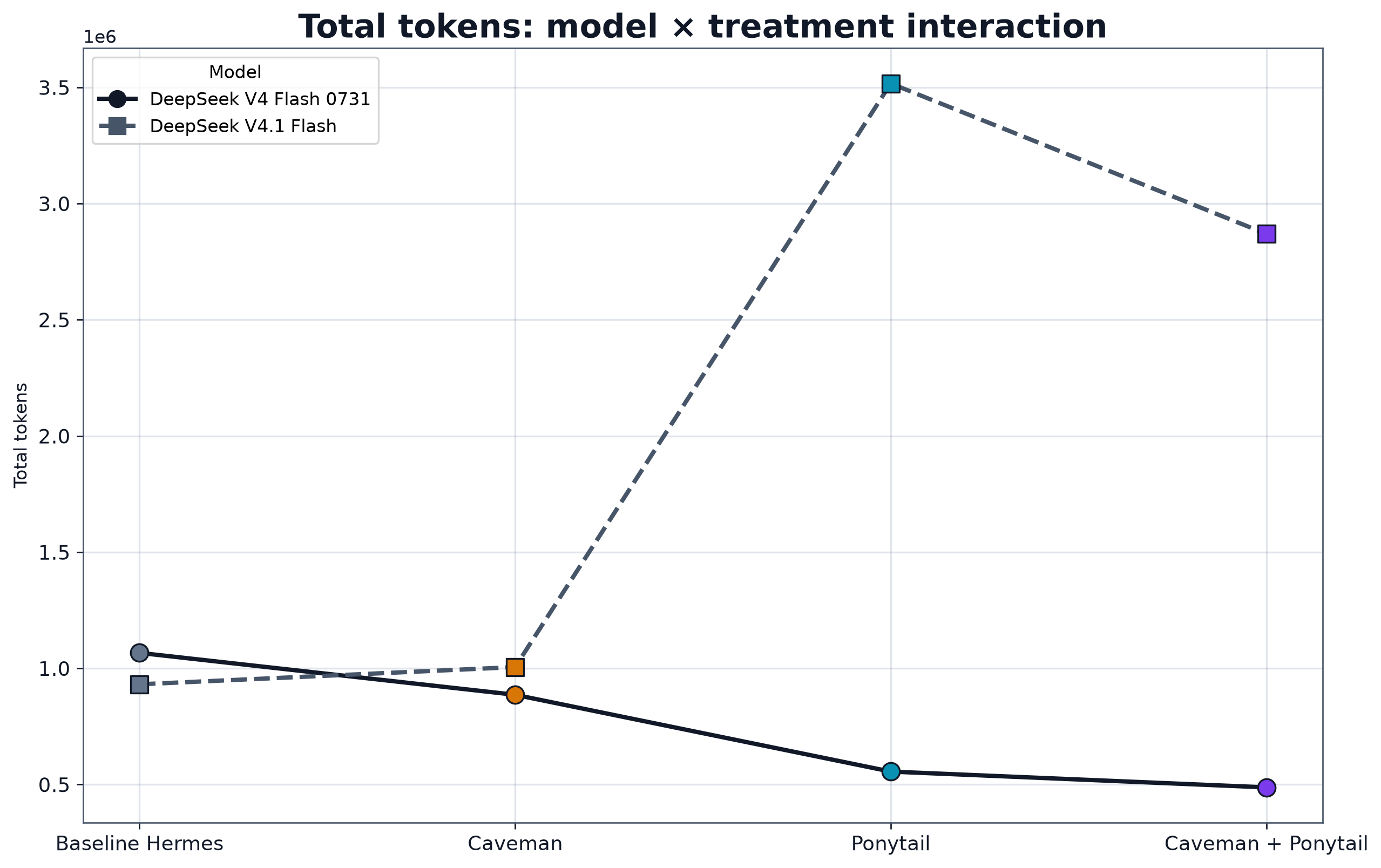 Forge Bench preliminary mean total tokens by DeepSeek model and Hermes treatment