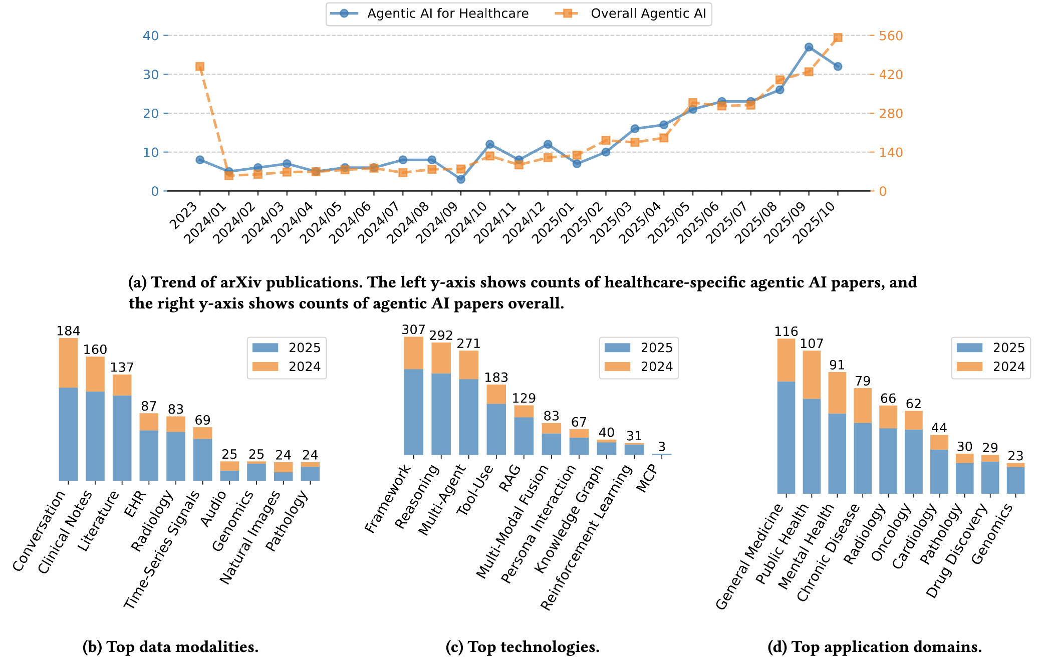 Statistics for Research Trends