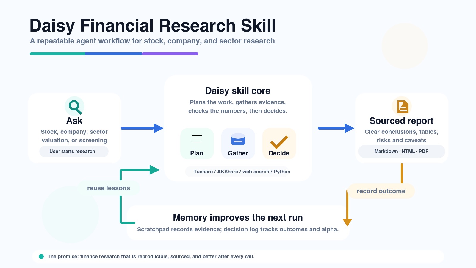 Daisy investment research workflow