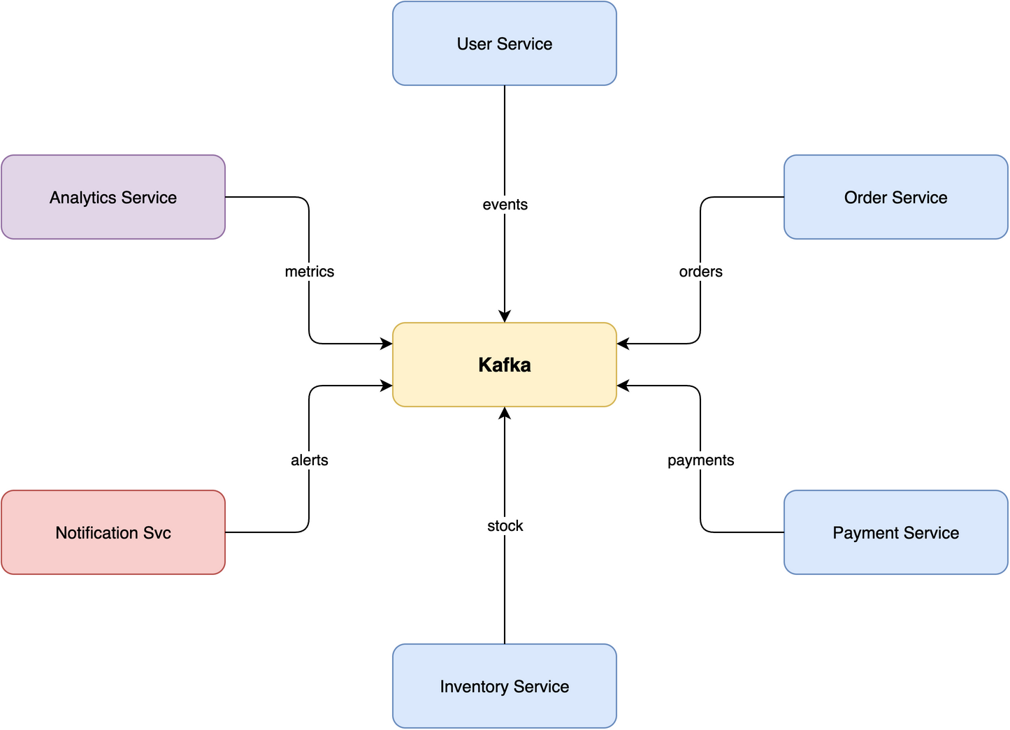 Star topology diagram