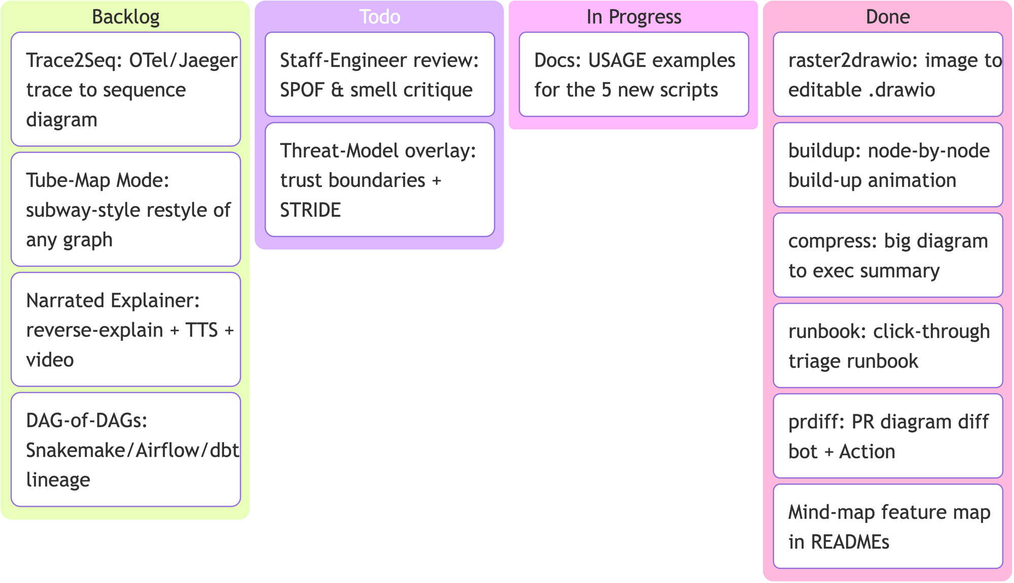 Kanban board generated by drawio-skill from Mermaid — this project's roadmap across Backlog / Todo / In Progress / Done