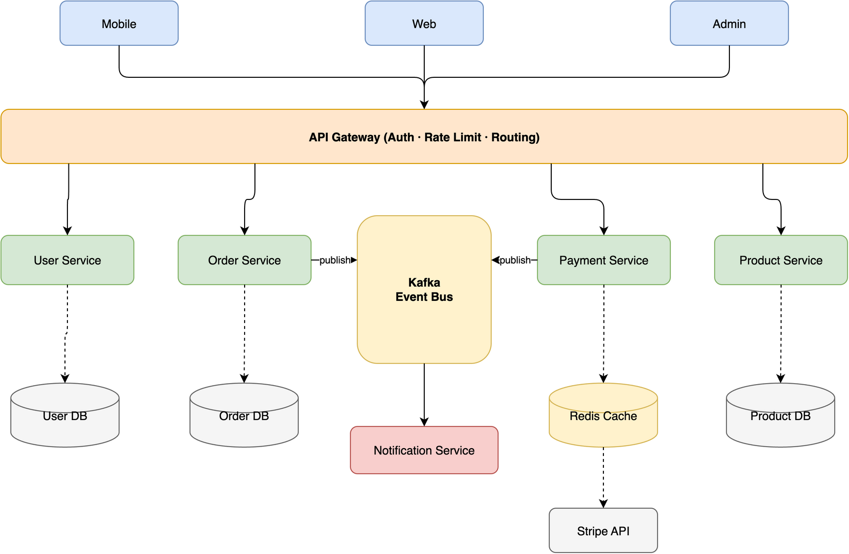 Microservices Architecture