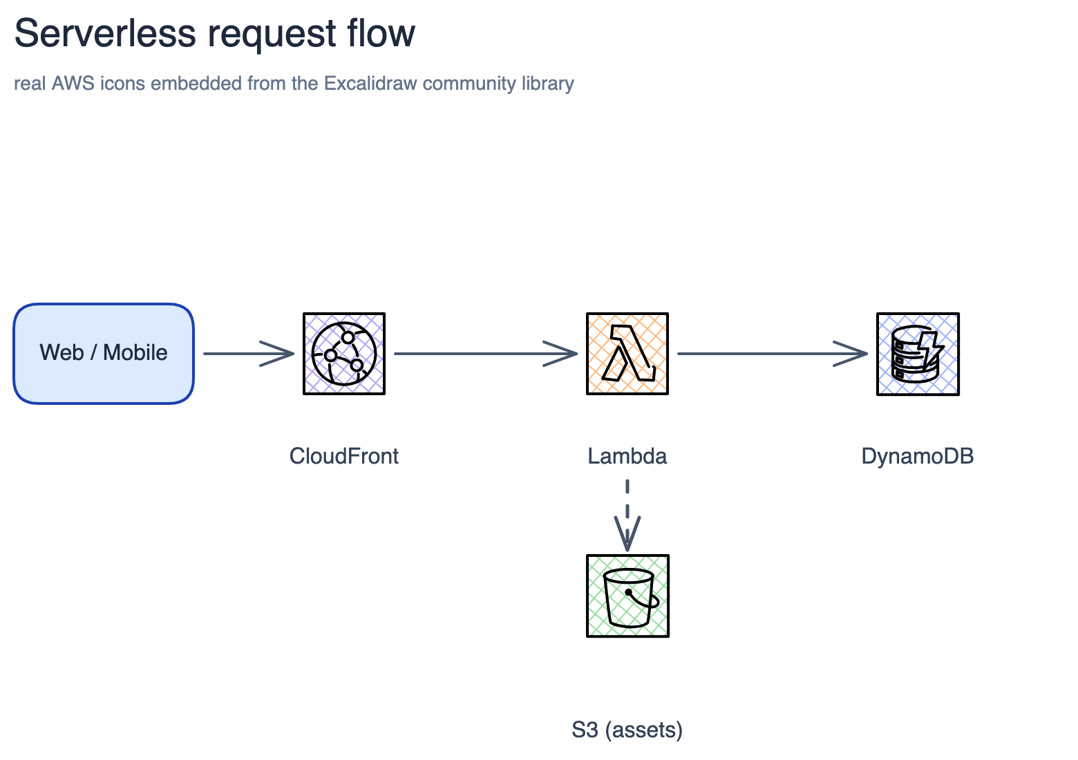 Serverless request flow — Web/Mobile client through real AWS CloudFront, Lambda, DynamoDB and S3 icons embedded from the Excalidraw community library