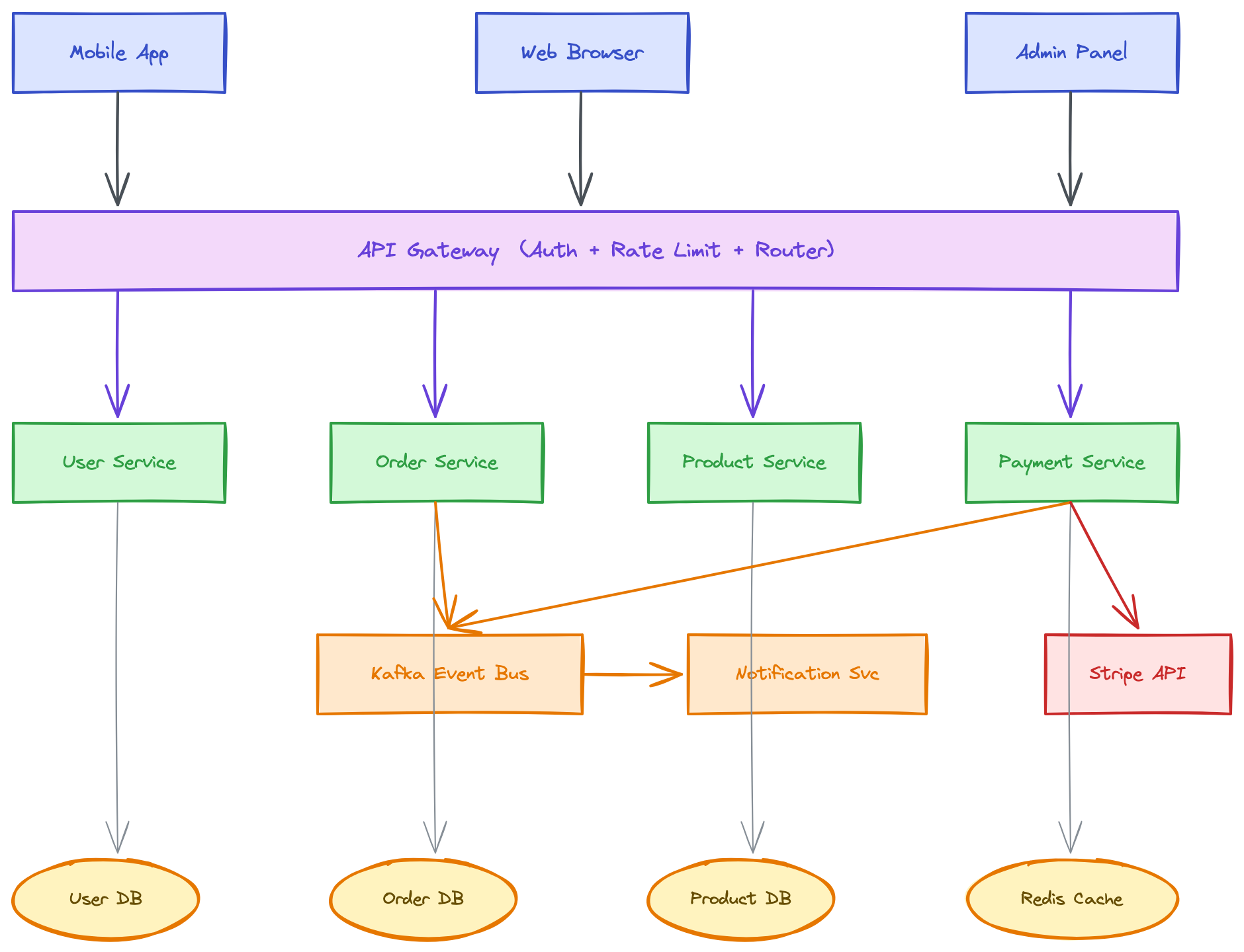 Microservices Architecture — generated from a single natural-language prompt