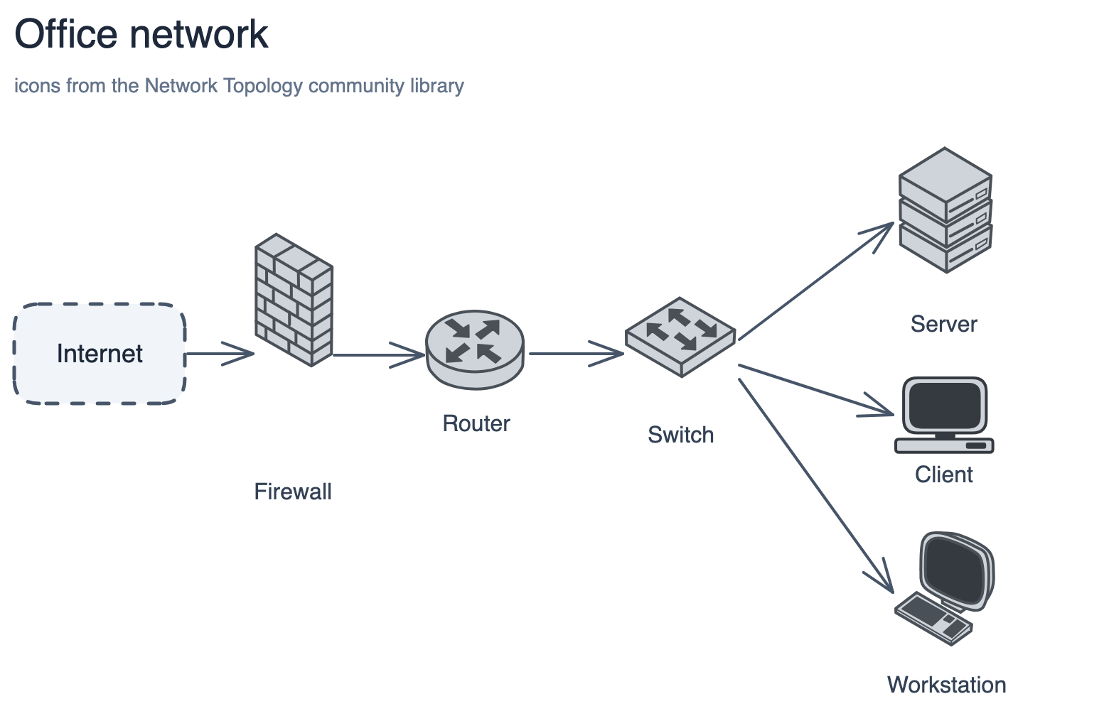 Office network — Internet through firewall, router and switch to server, client and workstation, using Cisco-style network icons