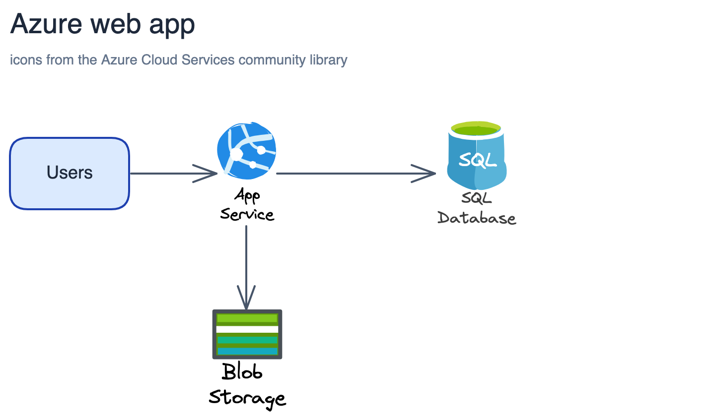 Azure web app — Users through App Service to SQL Database and Blob Storage, using real Azure icons