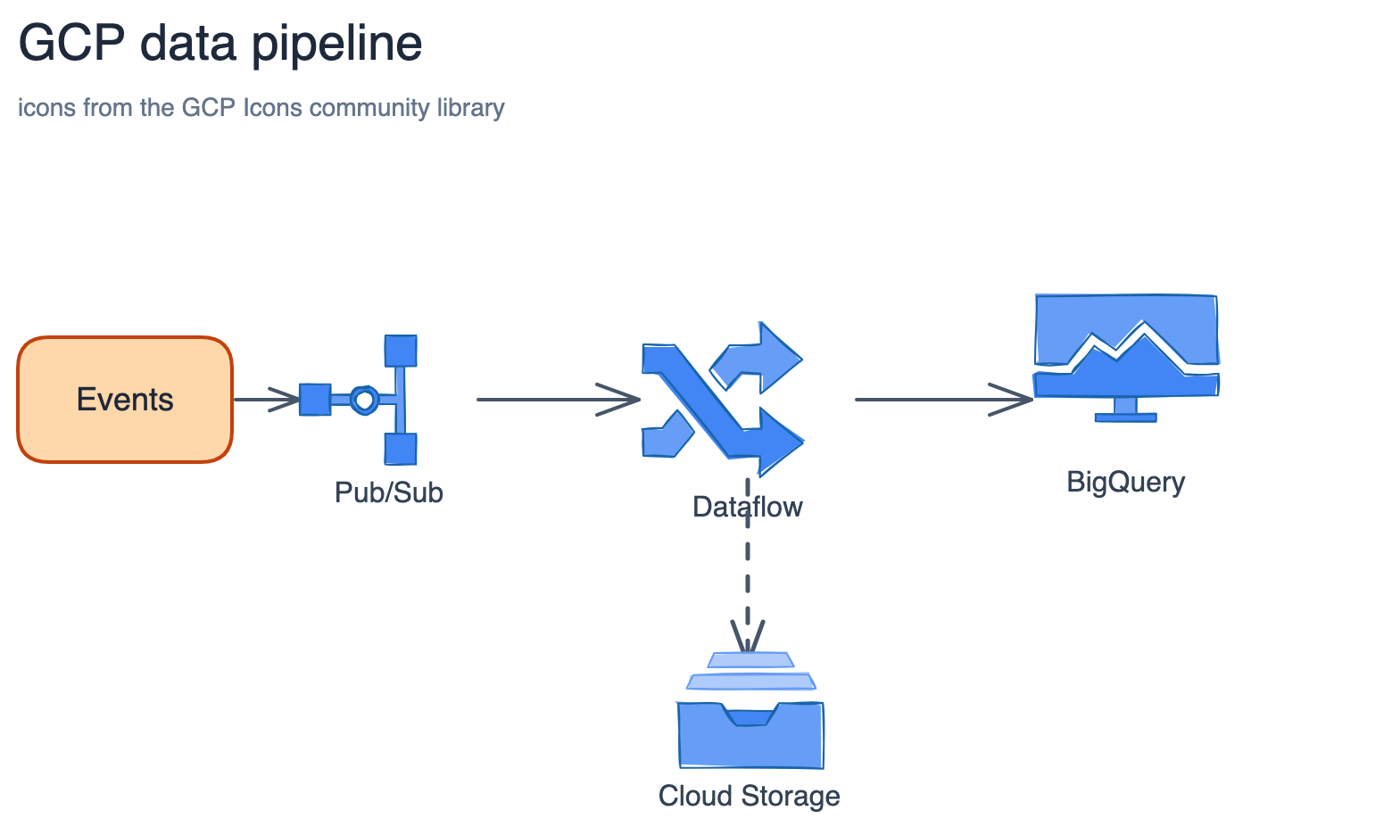 GCP data pipeline — Events through Pub/Sub, Dataflow to BigQuery with a Cloud Storage branch, using real GCP icons