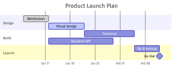 Product launch Gantt chart
