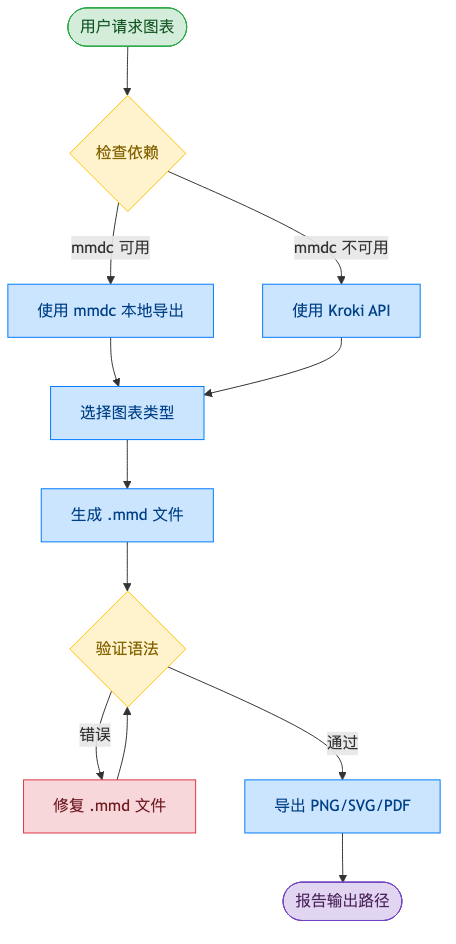 技能工作流