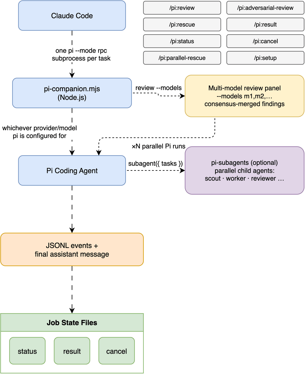 pi-plugin-cc workflow