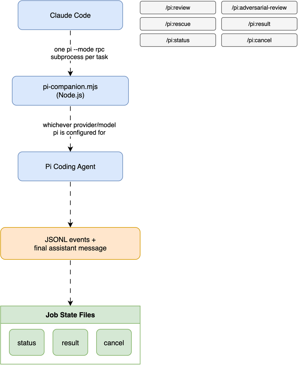 pi-plugin-cc workflow
