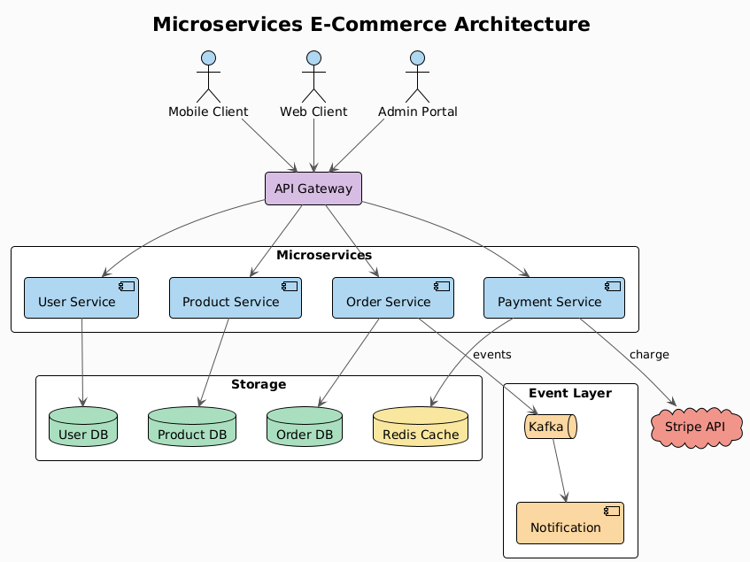 Microservices architecture rendered from a natural-language prompt via PlantUML + Kroki
