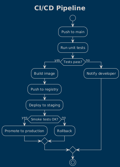 CI/CD pipeline activity diagram