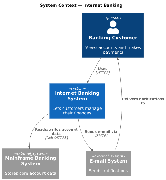 Internet banking C4 system context diagram