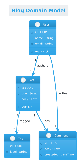 Blog domain class diagram