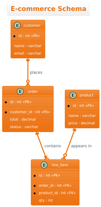 E-commerce database ER diagram