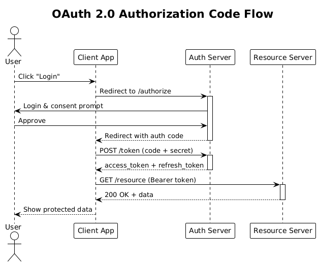 OAuth 2.0 authorization code flow sequence diagram