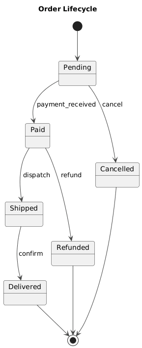 Order lifecycle state machine