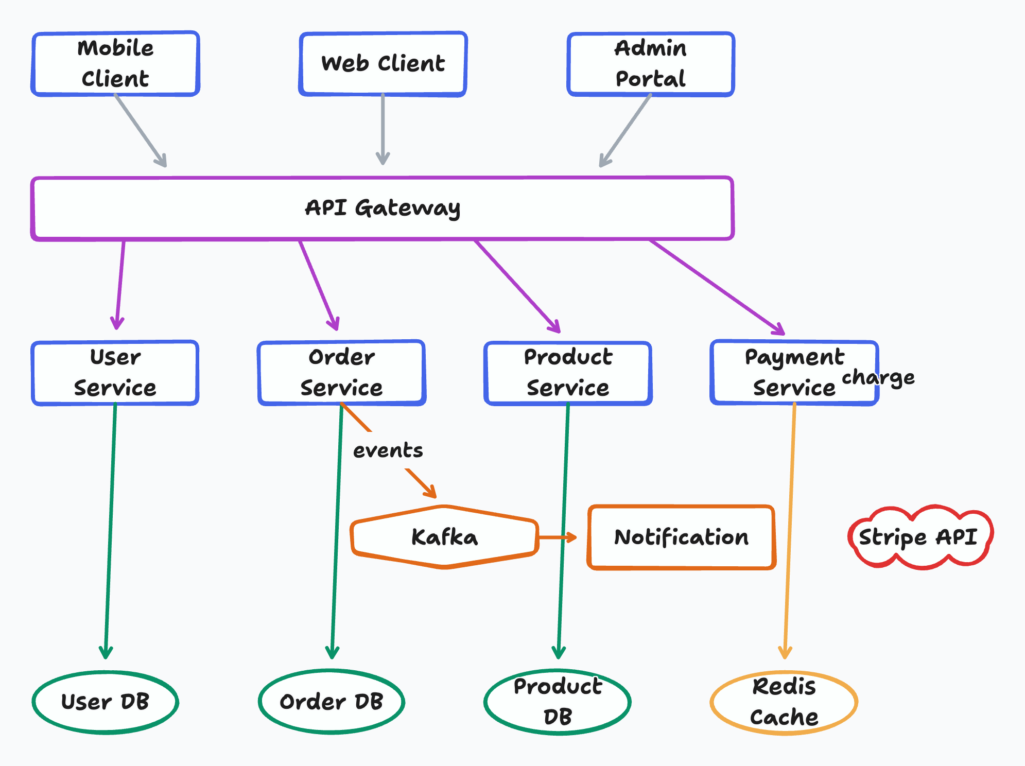 Microservices Architecture