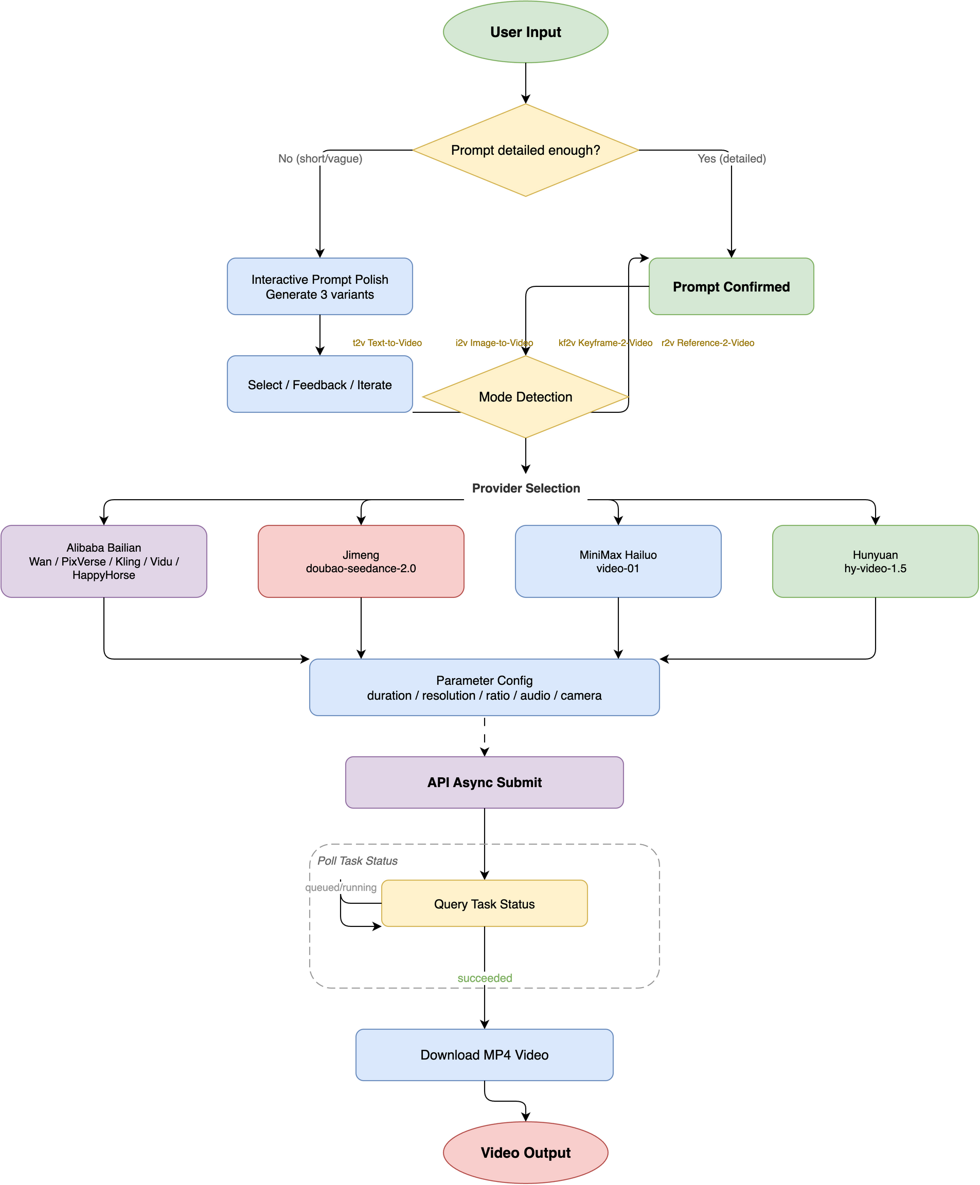 videogencn Pipeline
