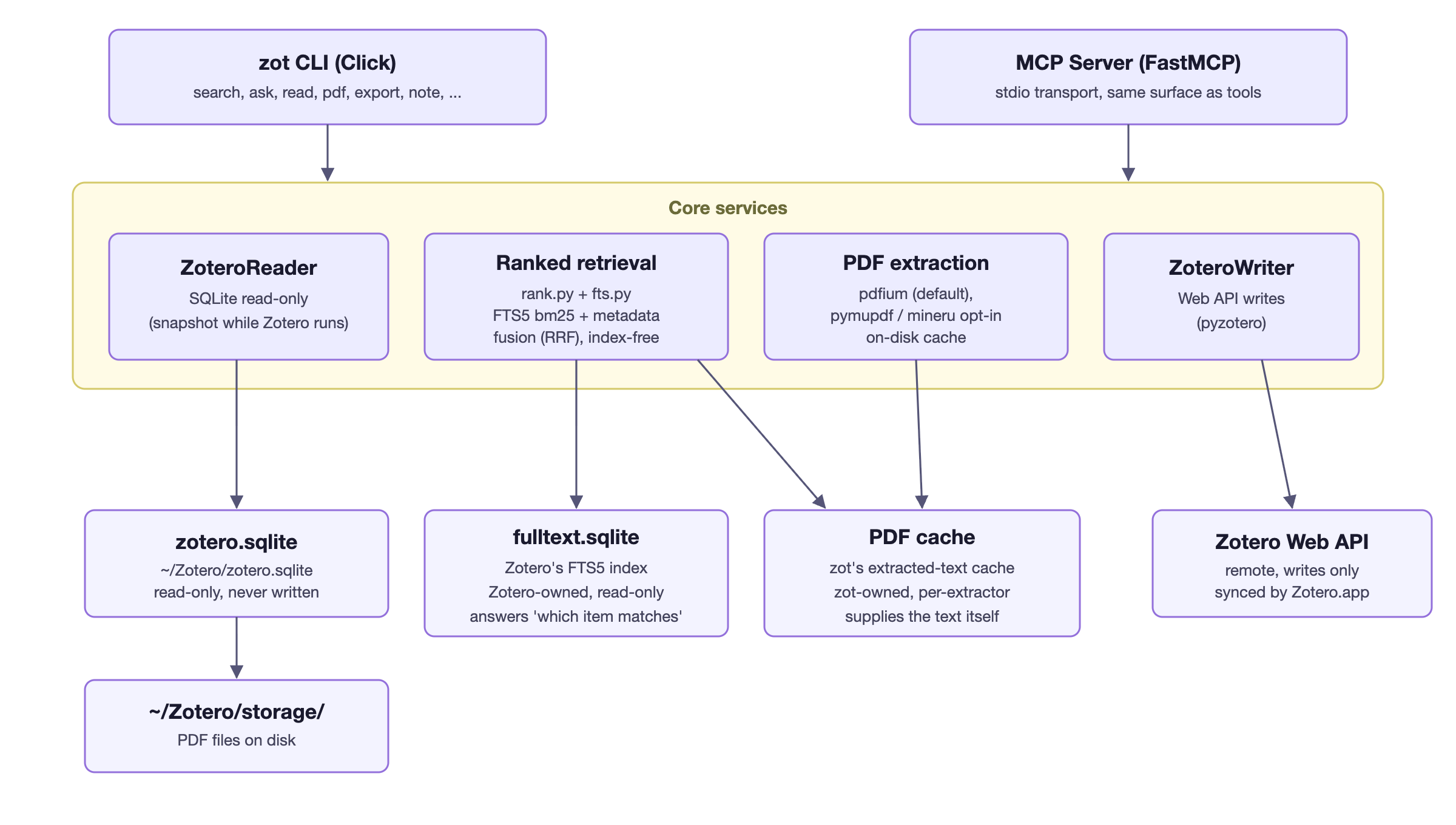 Architecture diagram