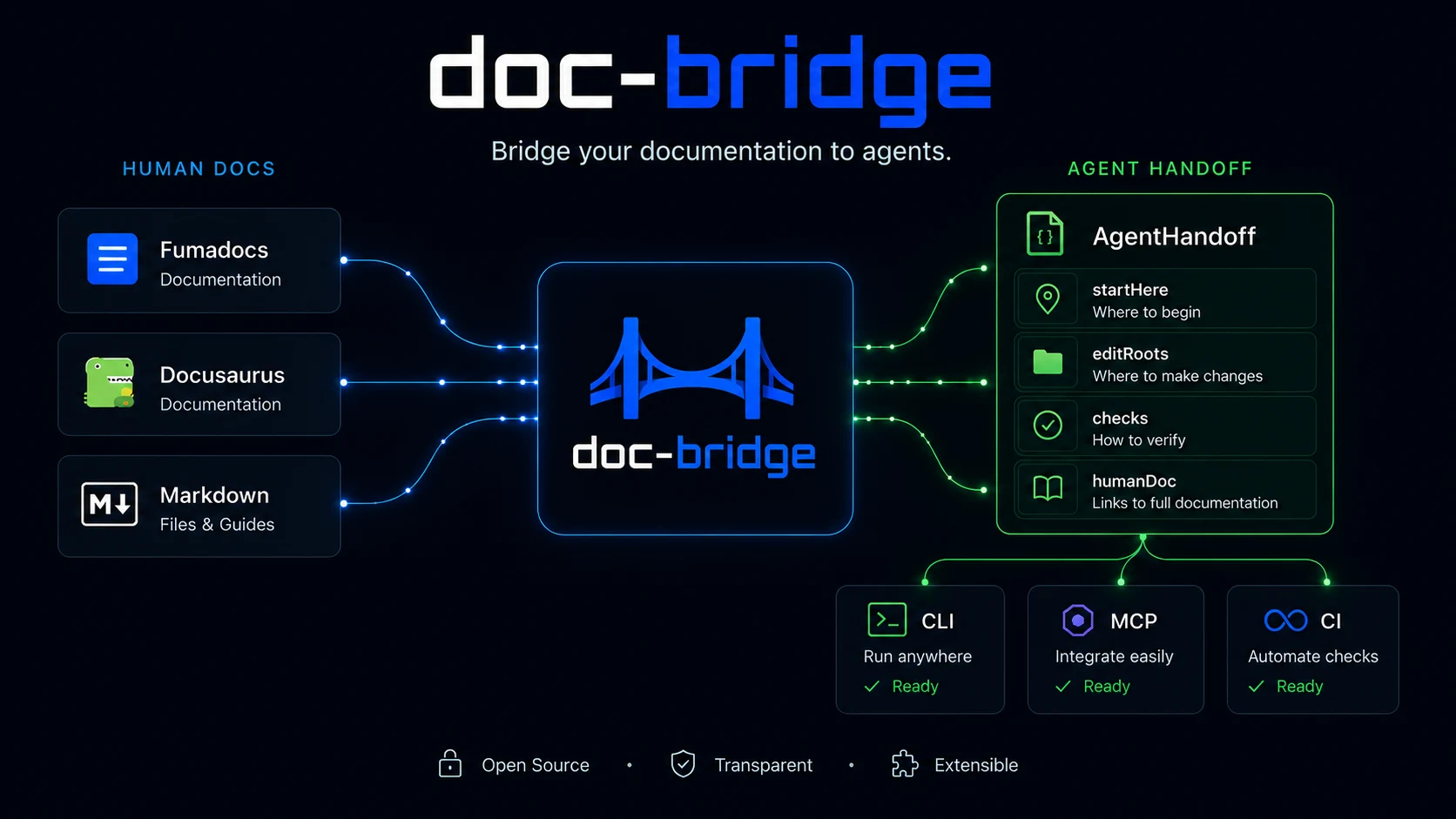 doc-bridge maps human docs into structured agent handoffs