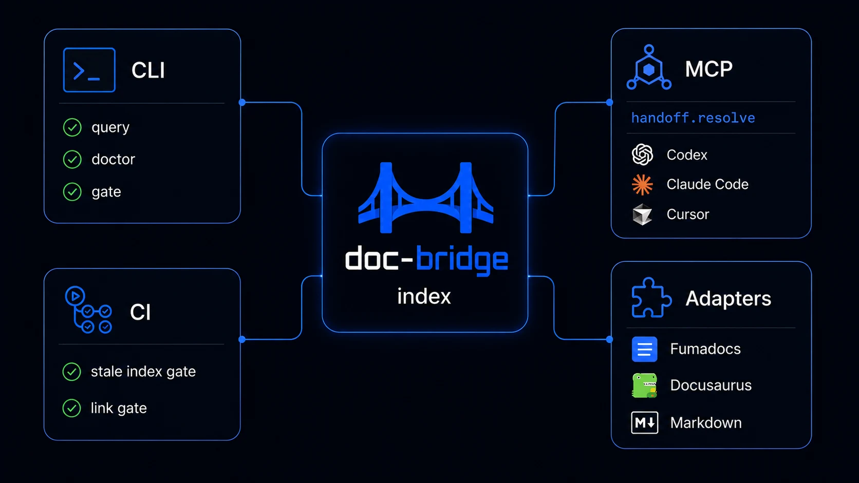 doc-bridge index used through CLI, MCP, CI, and documentation adapters